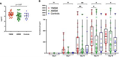 The rectal mucosal immune environment and HIV susceptibility among young men who have sex with men